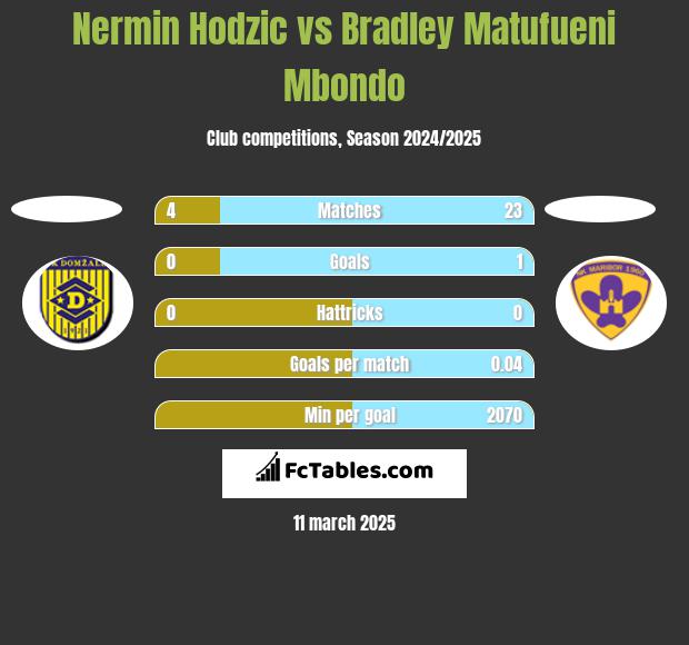 Nermin Hodzic vs Bradley Matufueni Mbondo h2h player stats