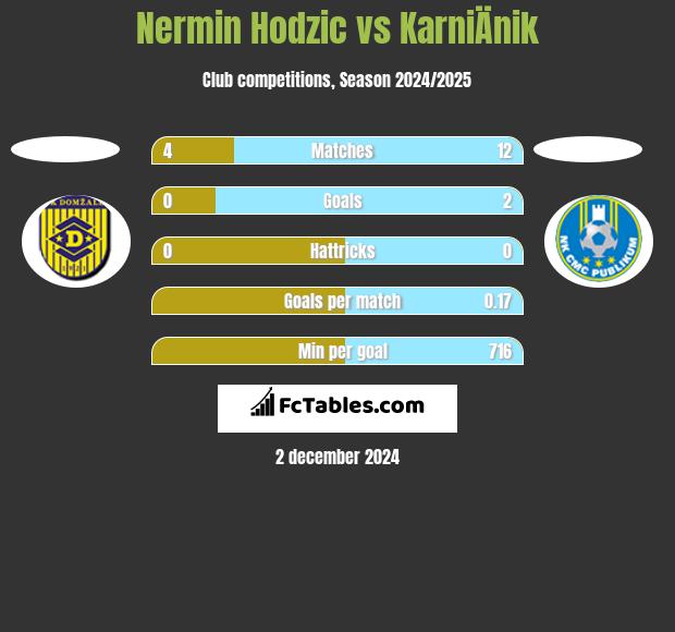 Nermin Hodzic vs KarniÄnik h2h player stats