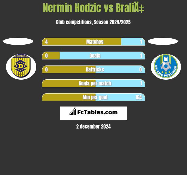 Nermin Hodzic vs BraliÄ‡ h2h player stats