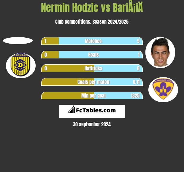 Nermin Hodzic vs BariÅ¡iÄ h2h player stats