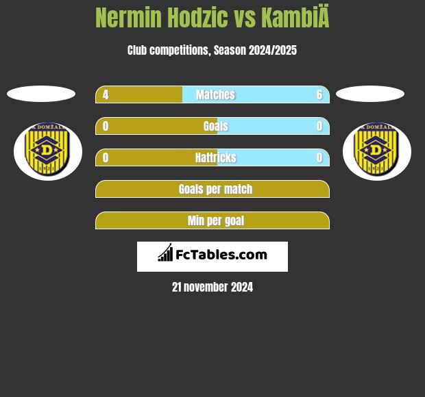 Nermin Hodzic vs KambiÄ h2h player stats