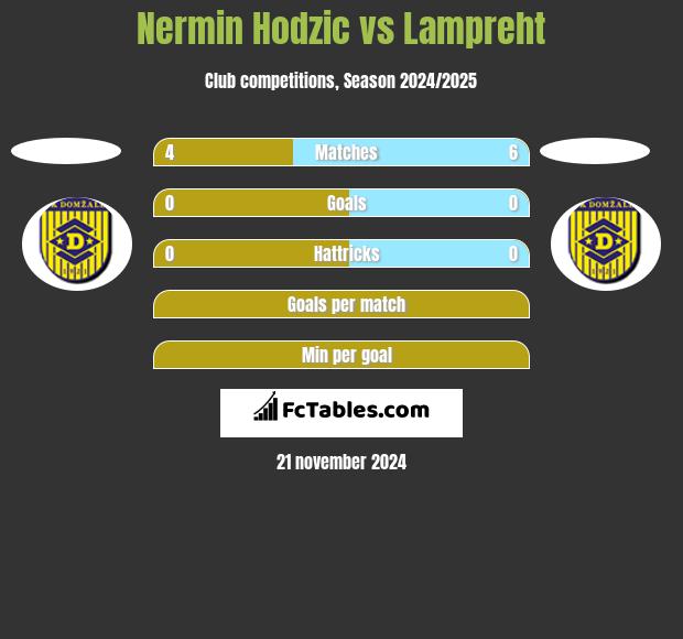 Nermin Hodzic vs Lampreht h2h player stats