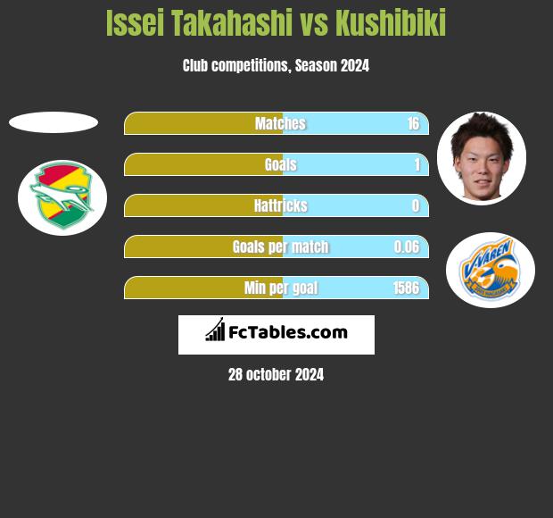 Issei Takahashi vs Kushibiki h2h player stats