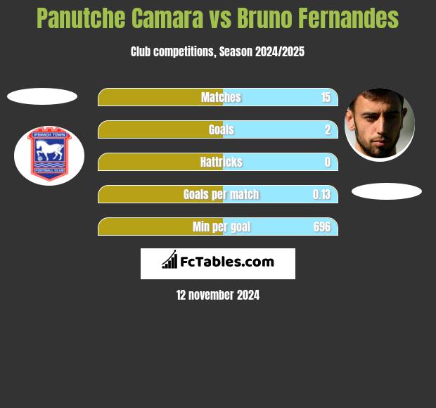 Panutche Camara vs Bruno Fernandes h2h player stats