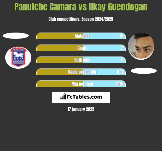 Panutche Camara vs Ilkay Guendogan h2h player stats