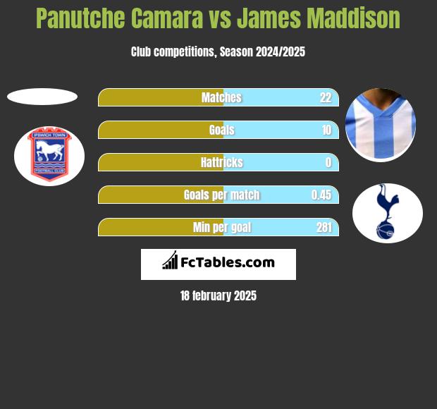 Panutche Camara vs James Maddison h2h player stats