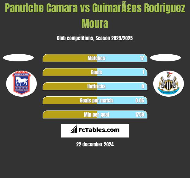 Panutche Camara vs GuimarÃ£es Rodriguez Moura h2h player stats