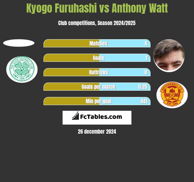 Kyogo Furuhashi vs Anthony Watt h2h player stats