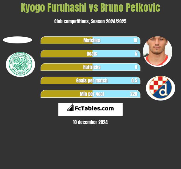 Kyogo Furuhashi vs Bruno Petkovic h2h player stats