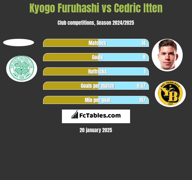 Kyogo Furuhashi vs Cedric Itten h2h player stats