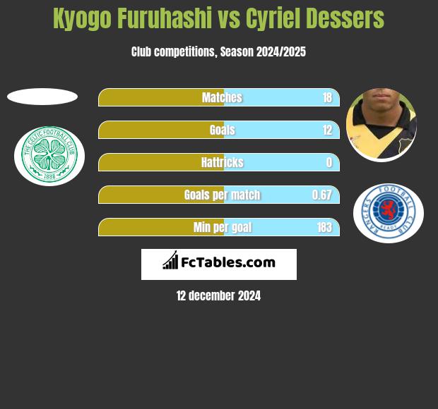 Kyogo Furuhashi vs Cyriel Dessers h2h player stats