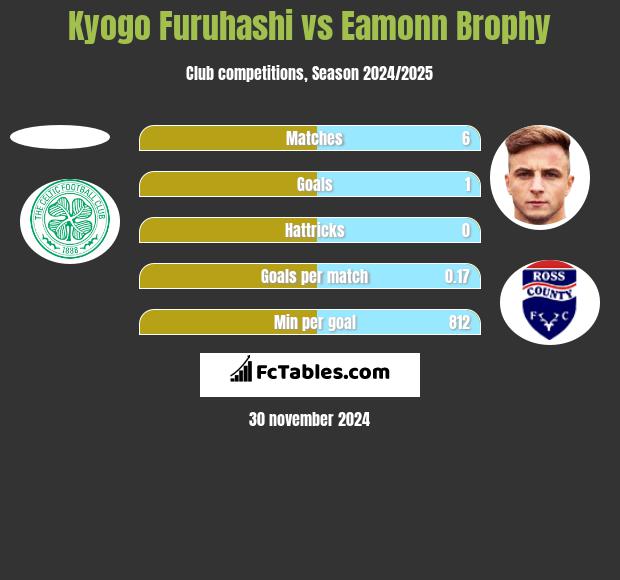 Kyogo Furuhashi vs Eamonn Brophy h2h player stats