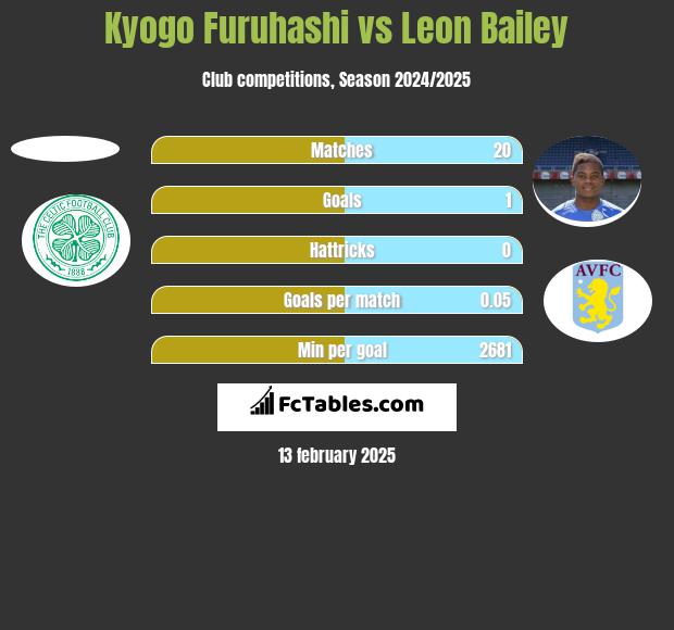 Kyogo Furuhashi vs Leon Bailey h2h player stats