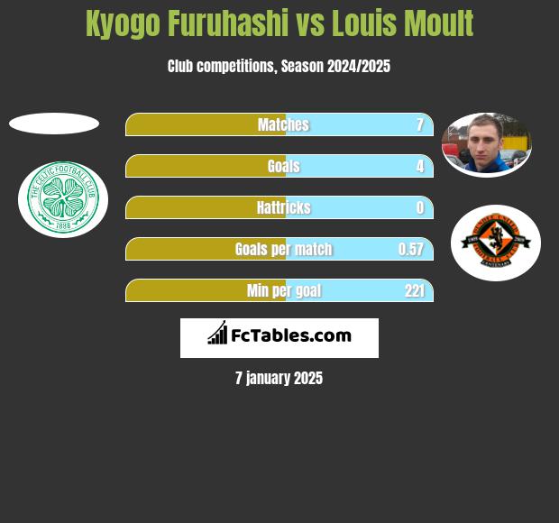 Kyogo Furuhashi vs Louis Moult h2h player stats