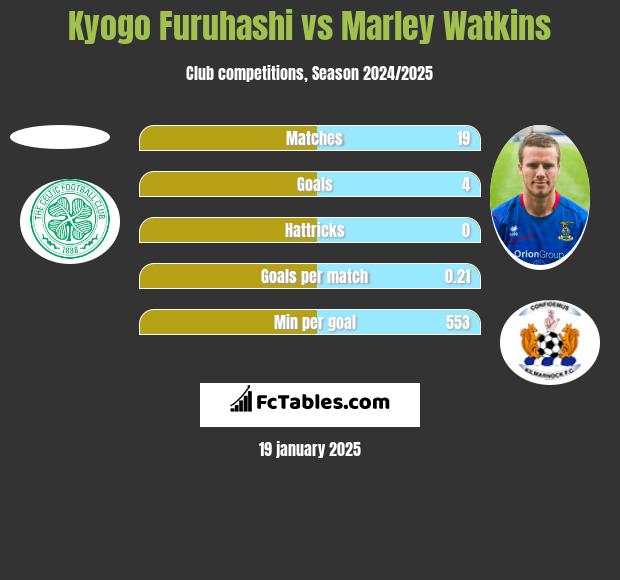 Kyogo Furuhashi vs Marley Watkins h2h player stats