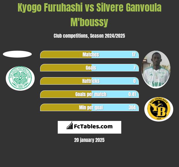 Kyogo Furuhashi vs Silvere Ganvoula M'boussy h2h player stats