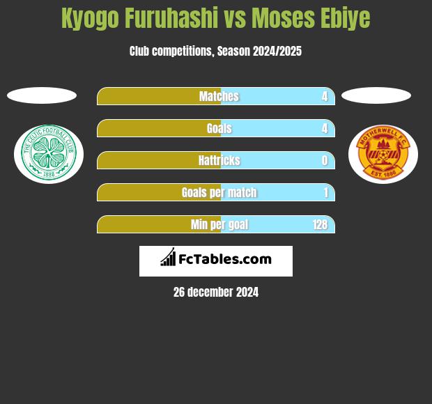 Kyogo Furuhashi vs Moses Ebiye h2h player stats