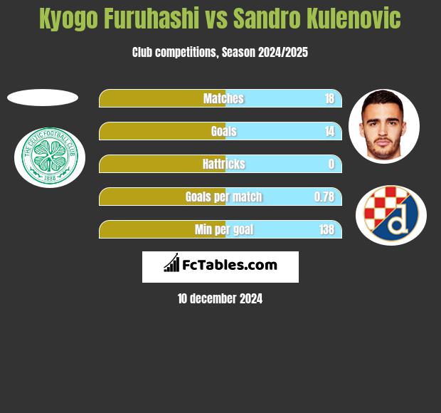 Kyogo Furuhashi vs Sandro Kulenovic h2h player stats