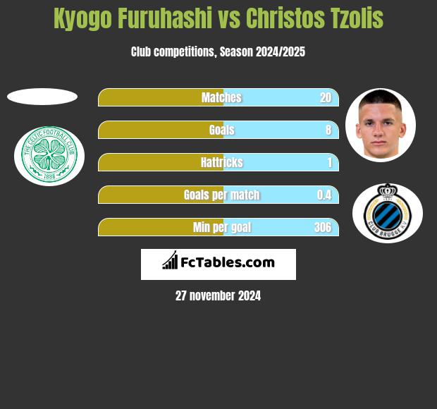 Kyogo Furuhashi vs Christos Tzolis h2h player stats