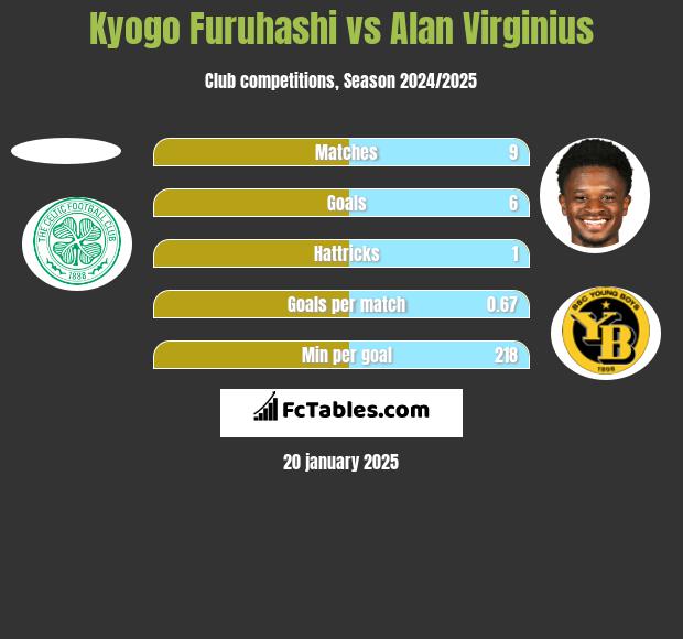 Kyogo Furuhashi vs Alan Virginius h2h player stats