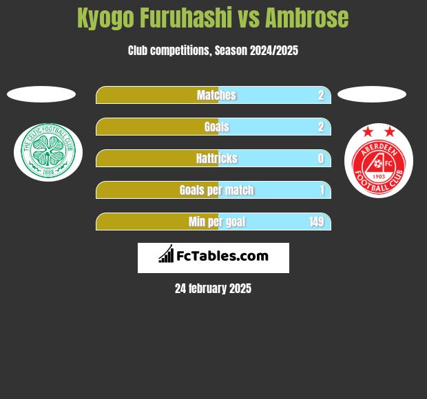 Kyogo Furuhashi vs Ambrose h2h player stats