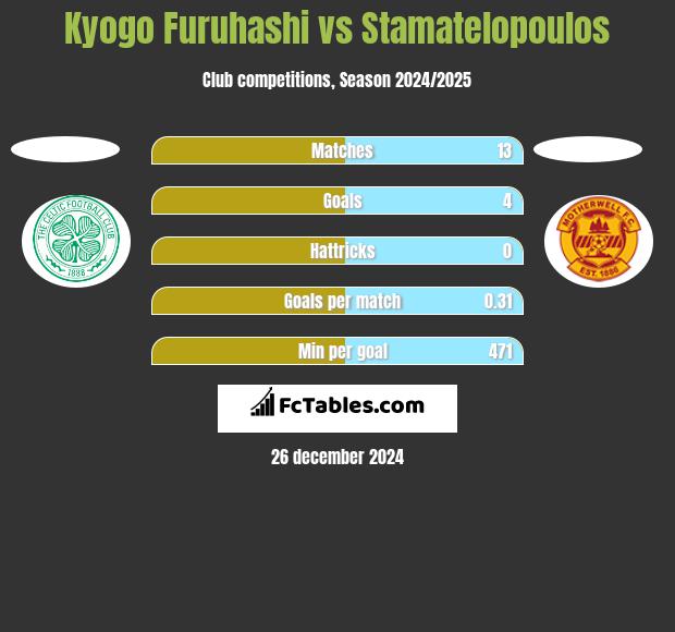 Kyogo Furuhashi vs Stamatelopoulos h2h player stats