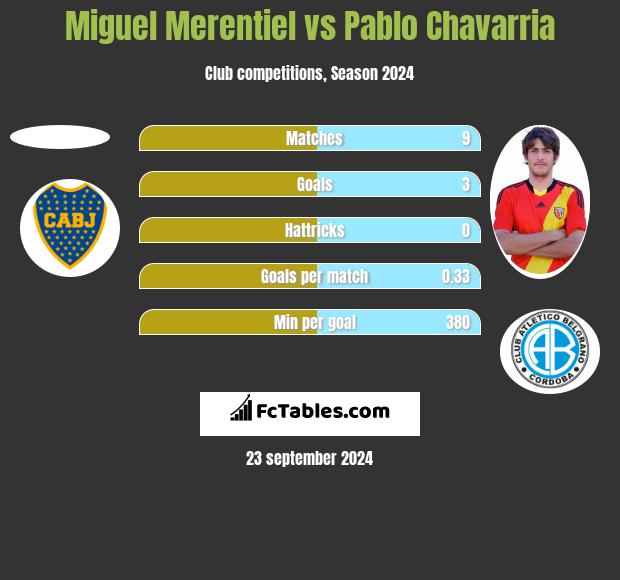 Miguel Merentiel vs Pablo Chavarria h2h player stats