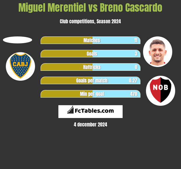 Miguel Merentiel vs Breno Cascardo h2h player stats