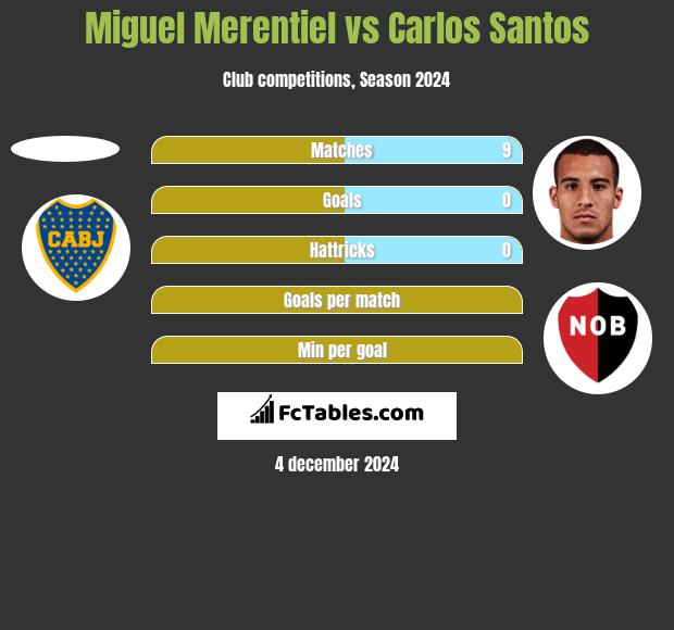 Miguel Merentiel vs Carlos Santos h2h player stats