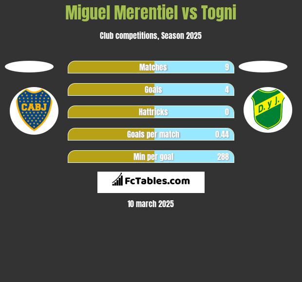 Miguel Merentiel vs Togni h2h player stats