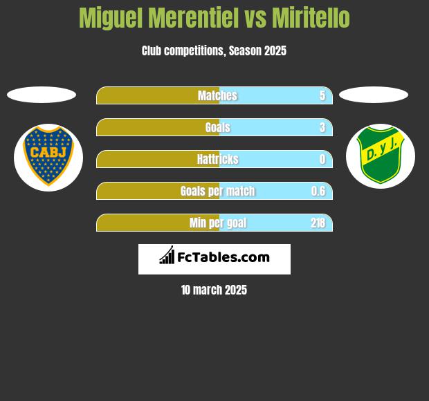 Miguel Merentiel vs Miritello h2h player stats