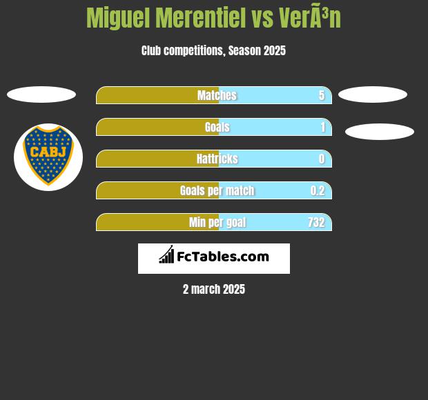 Miguel Merentiel vs VerÃ³n h2h player stats