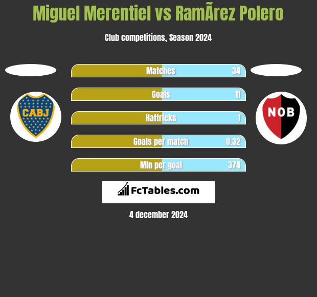 Miguel Merentiel vs RamÃ­rez Polero h2h player stats