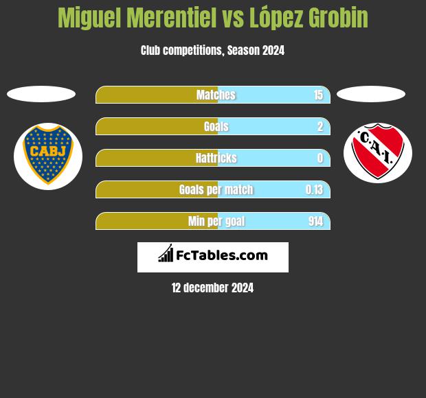 Miguel Merentiel vs López Grobin h2h player stats