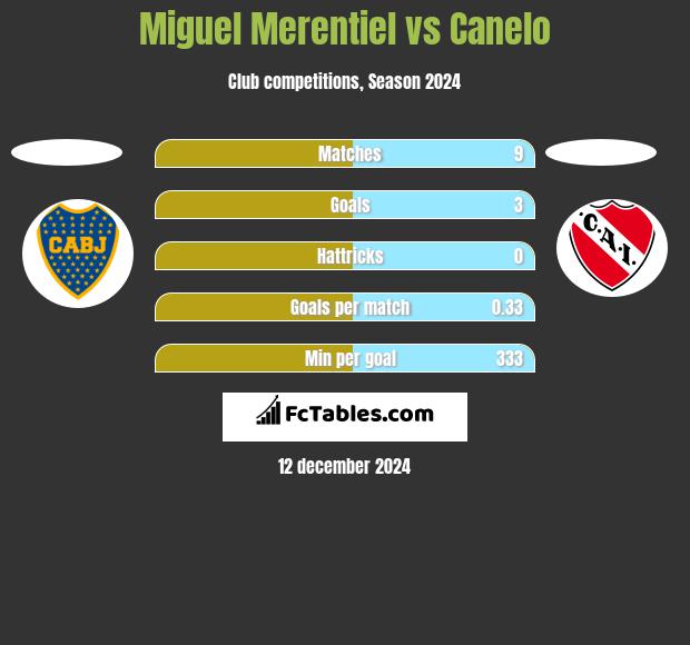 Miguel Merentiel vs Canelo h2h player stats