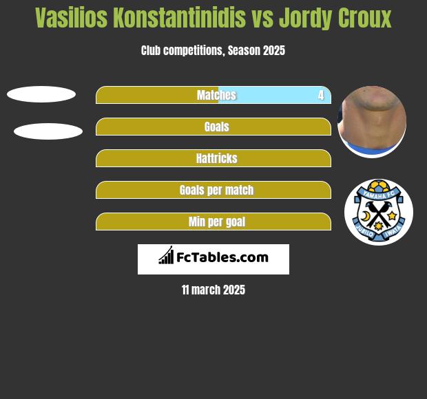 Vasilios Konstantinidis vs Jordy Croux h2h player stats