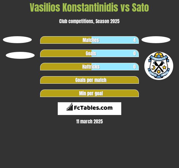 Vasilios Konstantinidis vs Sato h2h player stats