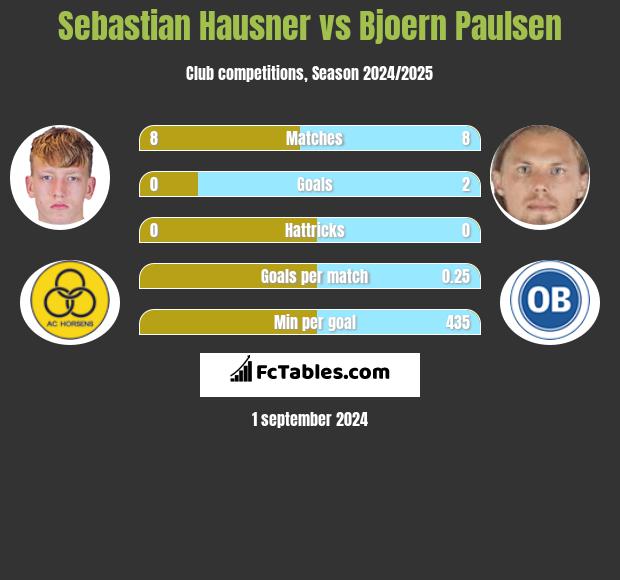 Sebastian Hausner vs Bjoern Paulsen h2h player stats