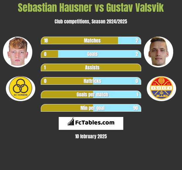 Sebastian Hausner vs Gustav Valsvik h2h player stats