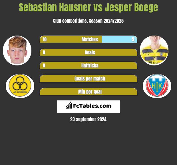 Sebastian Hausner vs Jesper Boege h2h player stats