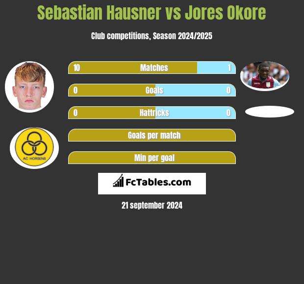 Sebastian Hausner vs Jores Okore h2h player stats