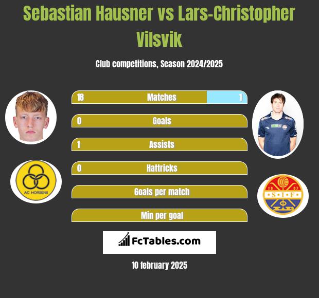 Sebastian Hausner vs Lars-Christopher Vilsvik h2h player stats