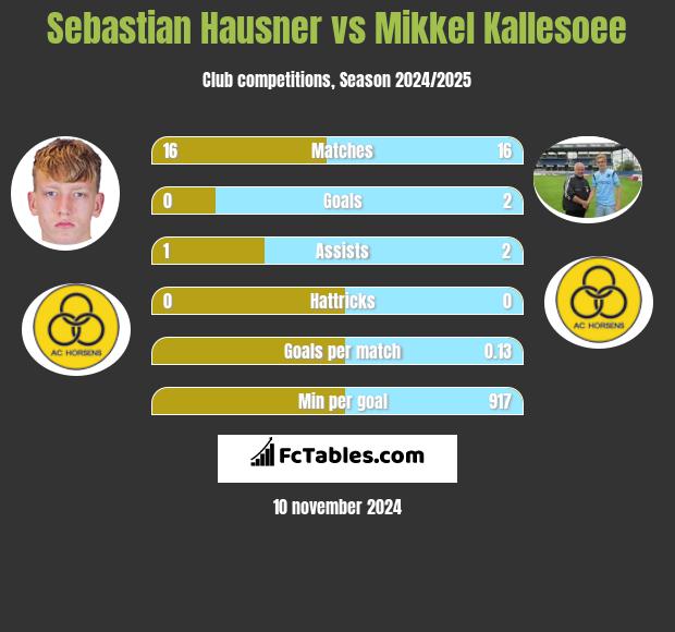 Sebastian Hausner vs Mikkel Kallesoee h2h player stats