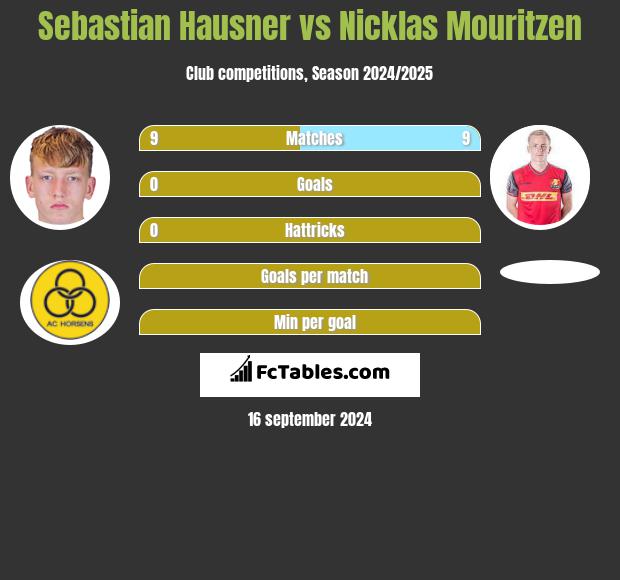 Sebastian Hausner vs Nicklas Mouritzen h2h player stats