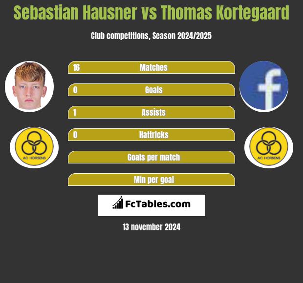 Sebastian Hausner vs Thomas Kortegaard h2h player stats