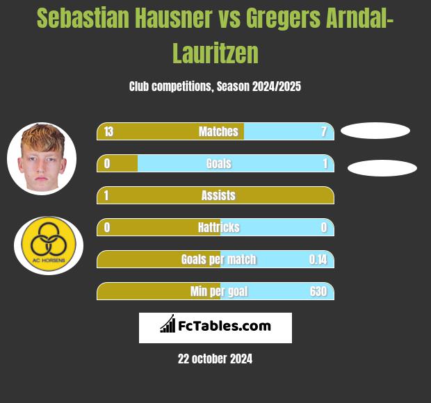 Sebastian Hausner vs Gregers Arndal-Lauritzen h2h player stats