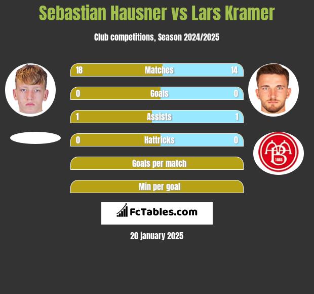 Sebastian Hausner vs Lars Kramer h2h player stats