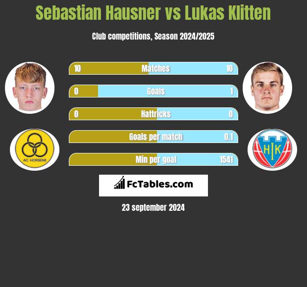 Sebastian Hausner vs Lukas Klitten h2h player stats