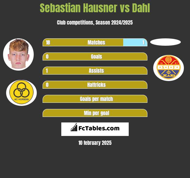 Sebastian Hausner vs Dahl h2h player stats