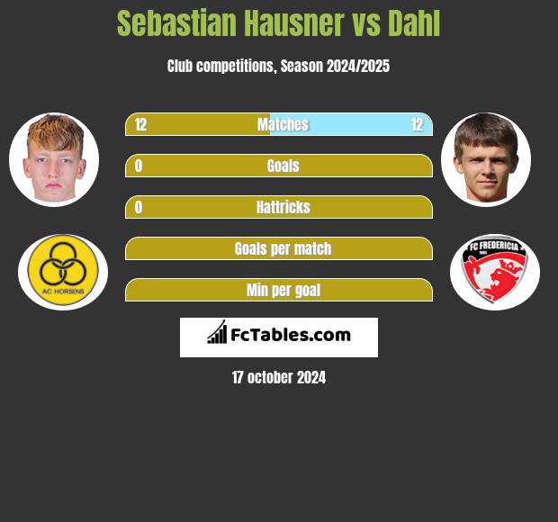 Sebastian Hausner vs Dahl h2h player stats